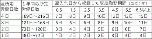 有給 パート 年次有給休暇とはどのような制度ですか。パートタイム労働者でも有給があると聞きましたが、本当ですか。｜厚生労働省